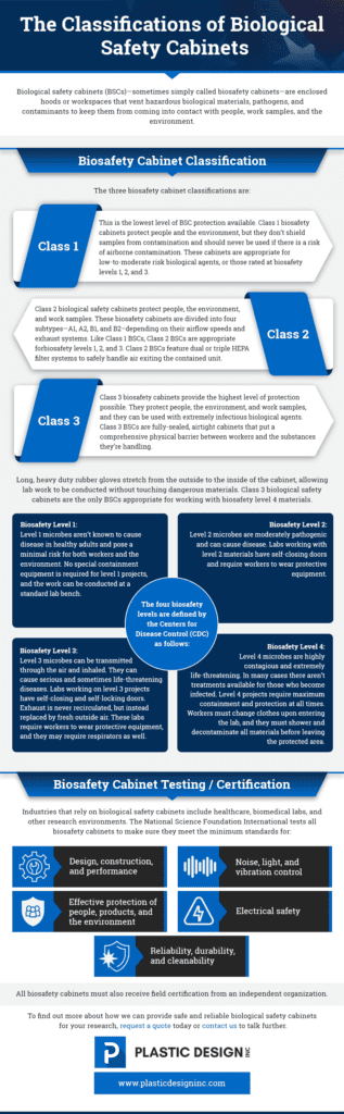 The Classifications of Biological Safety Cabinets